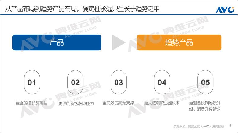 《【家电报告】2022年家电趋势产品进化论-46页》 - 第7页预览图