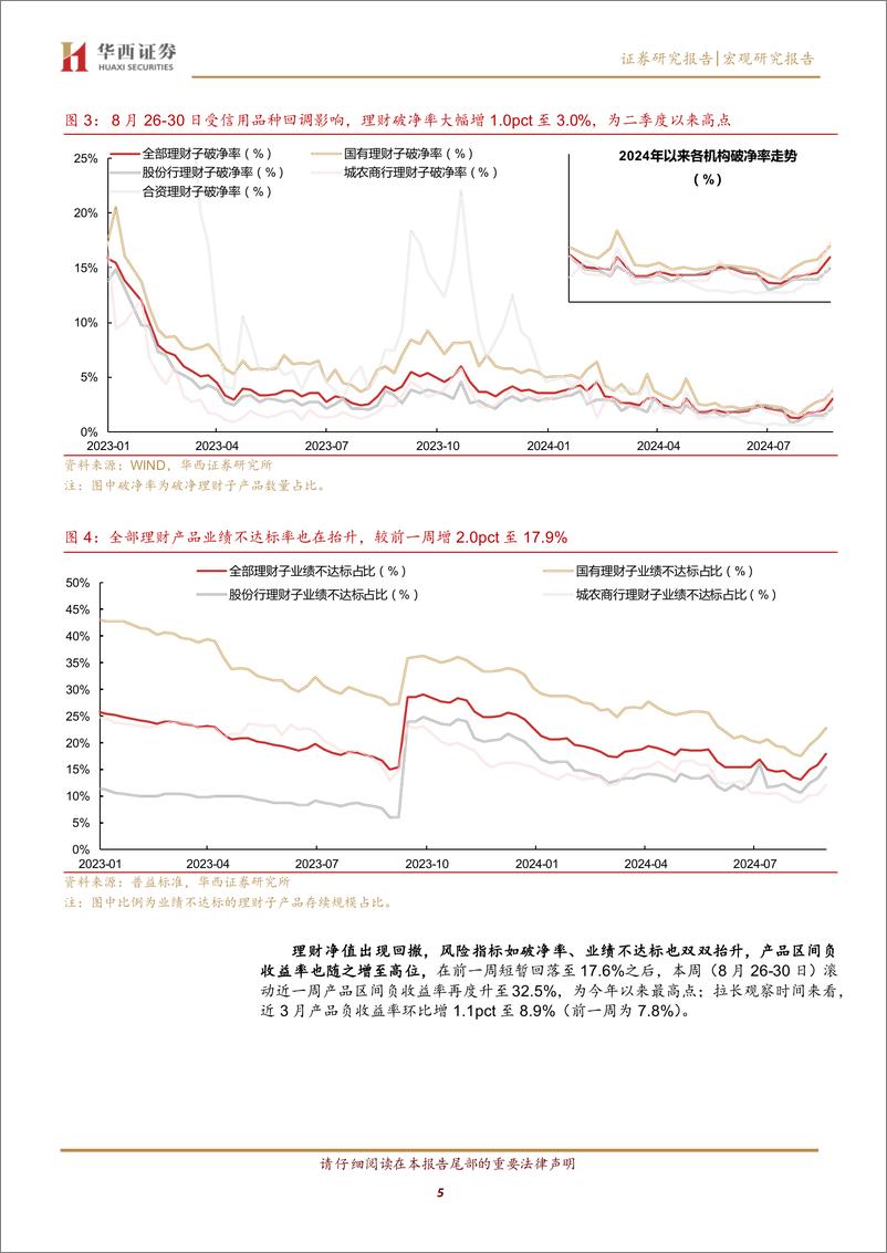 《月末理财规模下降3000亿%2b-240901-华西证券-14页》 - 第5页预览图