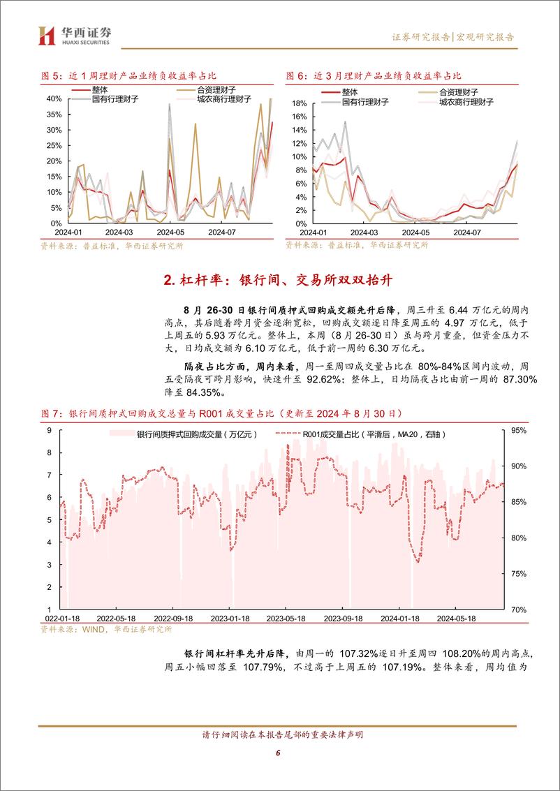 《月末理财规模下降3000亿%2b-240901-华西证券-14页》 - 第6页预览图