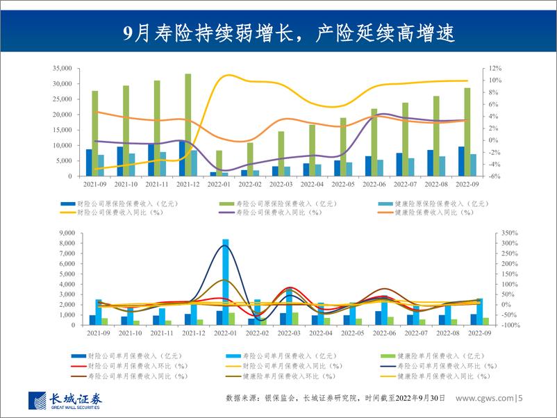 《非银行金融行业图说2022年10月上市险企保费数据及投资建议：投资端边际改善，“开门红”有望助力寿险提速-20221117-长城证券-27页》 - 第6页预览图