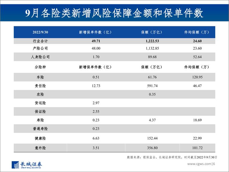 《非银行金融行业图说2022年10月上市险企保费数据及投资建议：投资端边际改善，“开门红”有望助力寿险提速-20221117-长城证券-27页》 - 第7页预览图