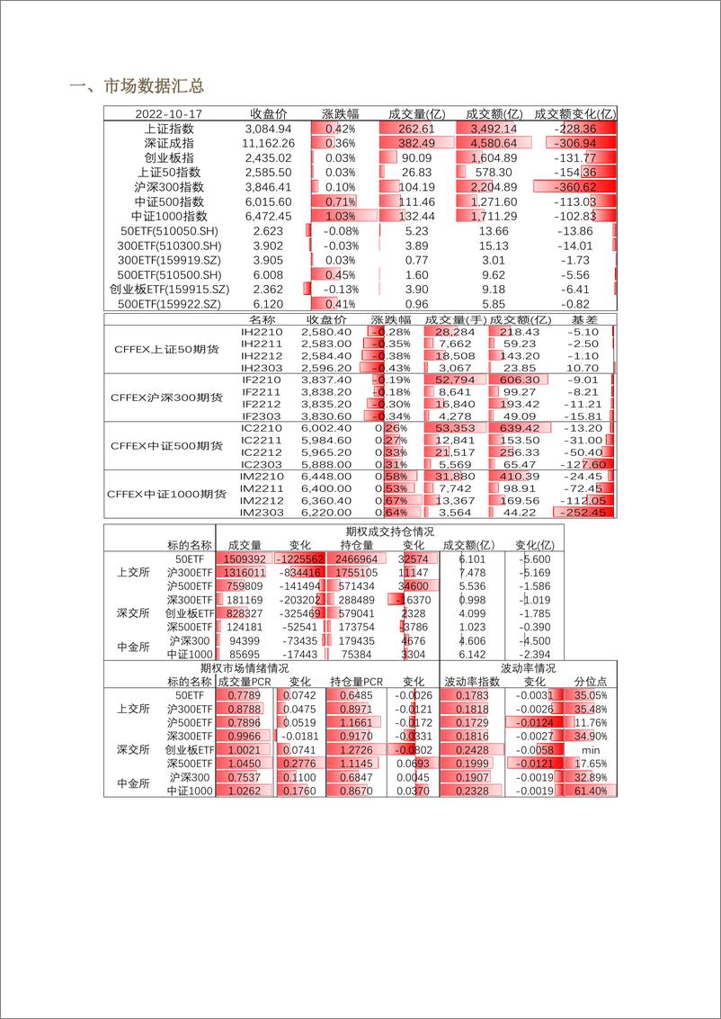 《股票期权市场全景数据报告-20221017-方正中期期货-29页》 - 第4页预览图