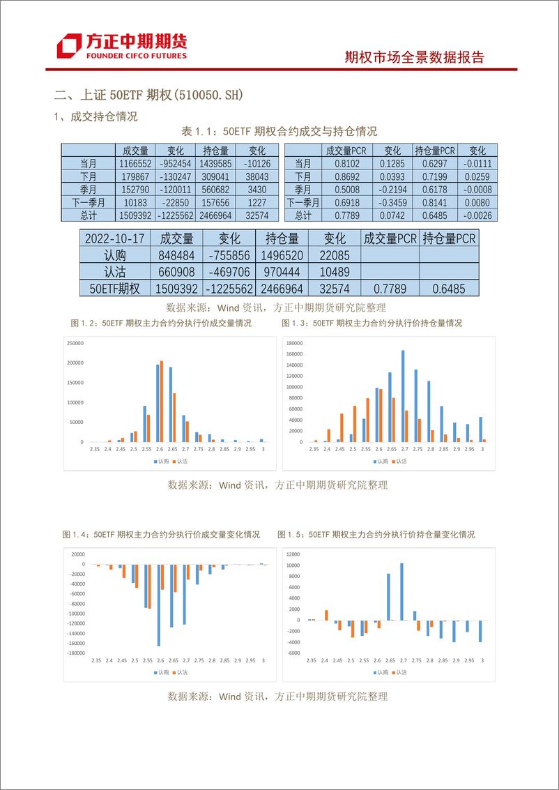 《股票期权市场全景数据报告-20221017-方正中期期货-29页》 - 第5页预览图