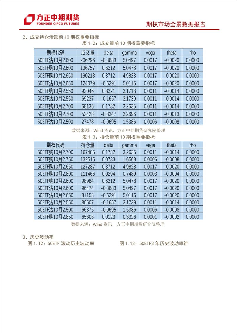 《股票期权市场全景数据报告-20221017-方正中期期货-29页》 - 第7页预览图