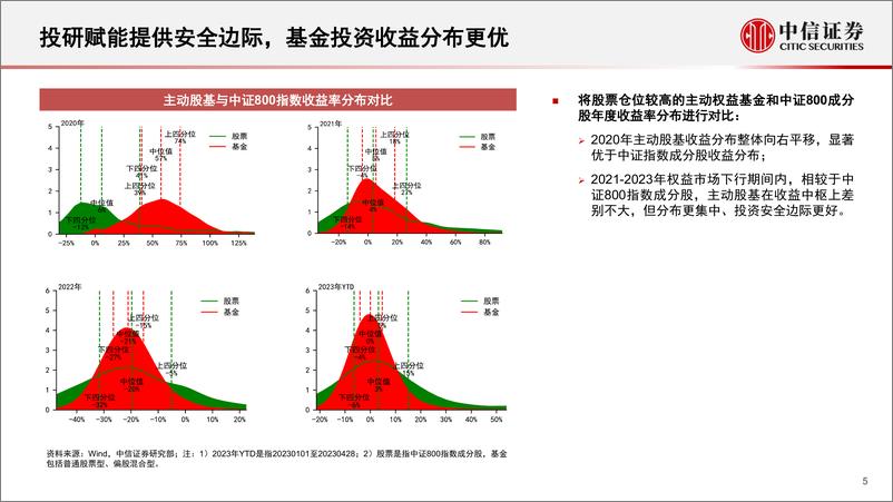 《2023年下半年基金投资策略：时光不语，静待花开-20230530-中信证券-53页》 - 第6页预览图