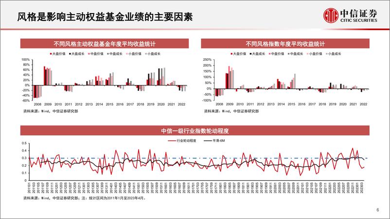 《2023年下半年基金投资策略：时光不语，静待花开-20230530-中信证券-53页》 - 第7页预览图