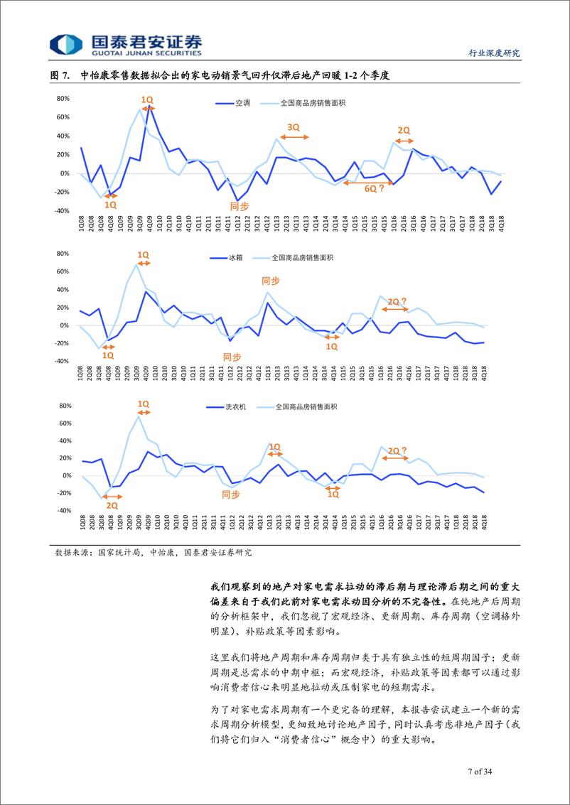 《家电行业新周期深度研究（2）：家电需求周期6阶段模型，不是地产那么简单-20190507-国泰君安-34页》 - 第8页预览图