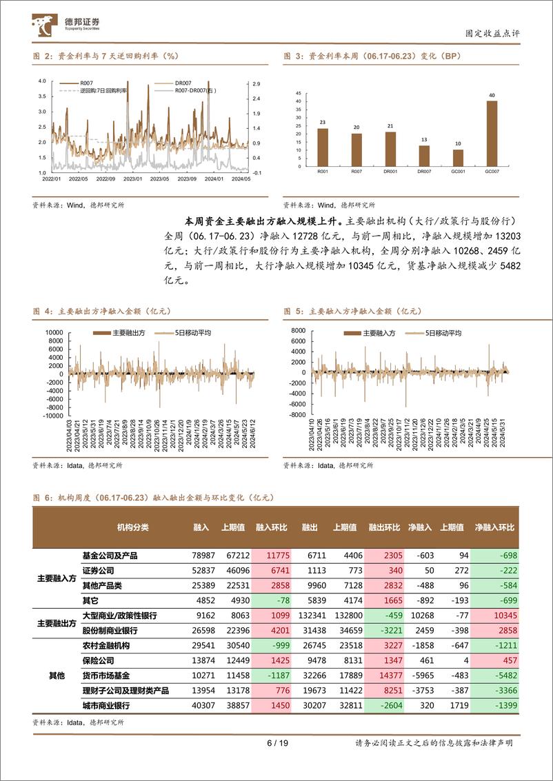 《流动性与机构行为跟踪01：资金收敛，基金长债情绪升温-240623-德邦证券-19页》 - 第7页预览图