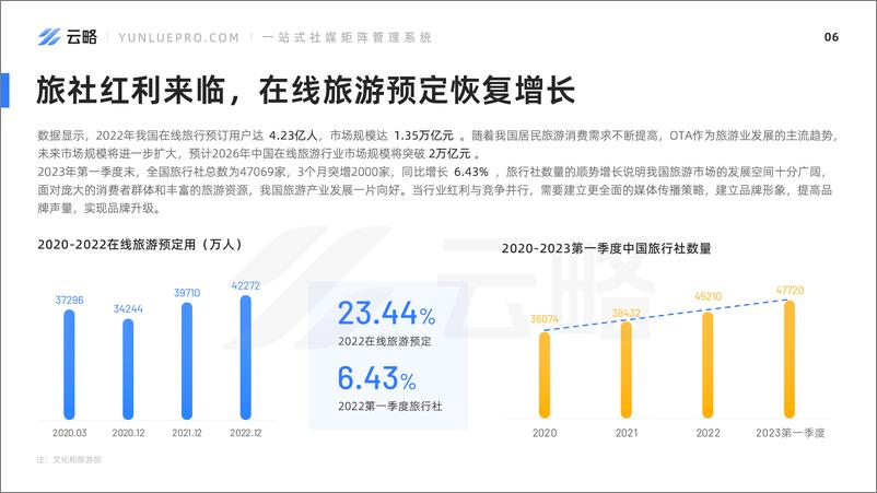 《2023年旅游产业内容营销洞察报告-云略-30页》 - 第8页预览图