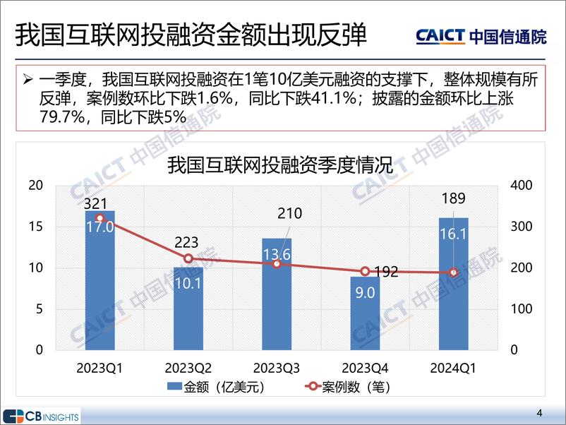 《2024年一季度互联网投融资运行情况》 - 第4页预览图