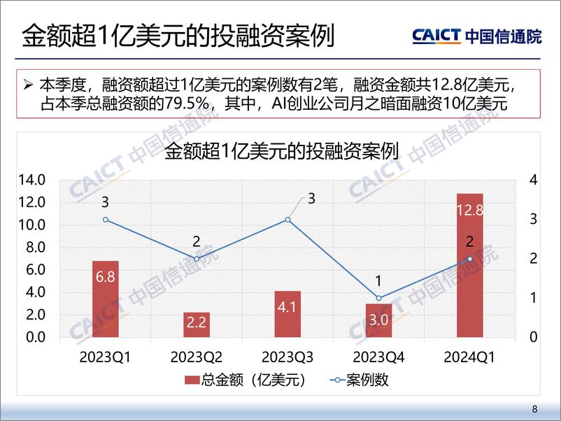 《2024年一季度互联网投融资运行情况》 - 第8页预览图