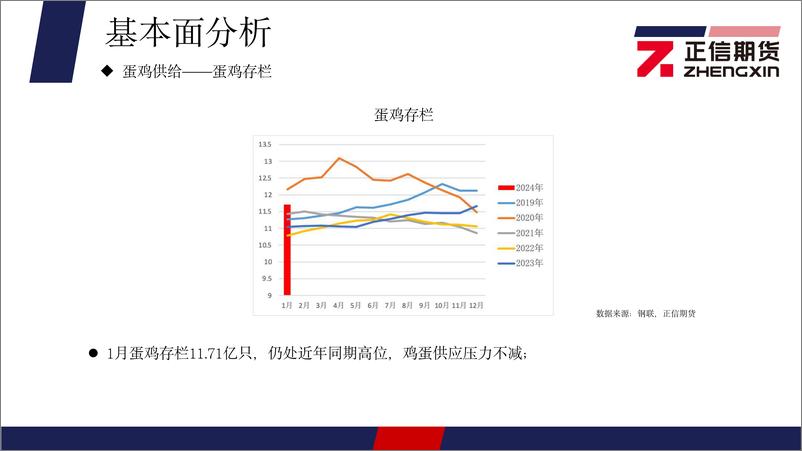 《鸡蛋月报：饲料端支撑，鸡蛋低位反弹-20240304-正信期货-14页》 - 第6页预览图