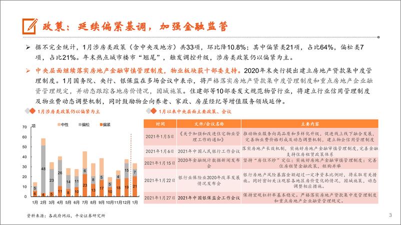 《地产行业月报：热点城市调控升级，低基数下销售高增-20210224-平安证券-17页》 - 第3页预览图