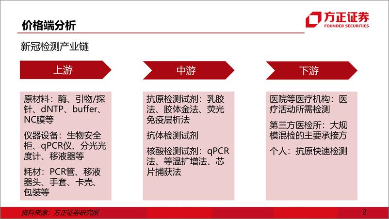 《海外医药行业深度报告：动态清零政策下核酸与抗原检测如何选择-20220609-方正证券-41页》 - 第4页预览图