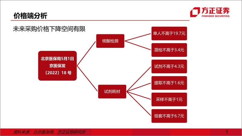 《海外医药行业深度报告：动态清零政策下核酸与抗原检测如何选择-20220609-方正证券-41页》 - 第7页预览图