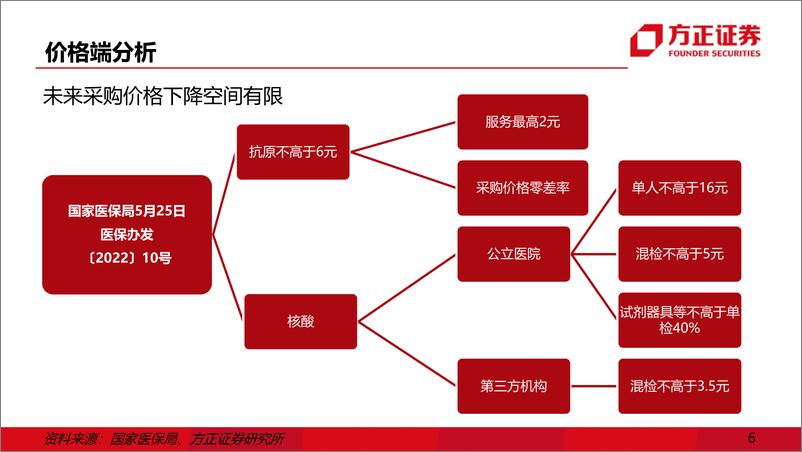 《海外医药行业深度报告：动态清零政策下核酸与抗原检测如何选择-20220609-方正证券-41页》 - 第8页预览图