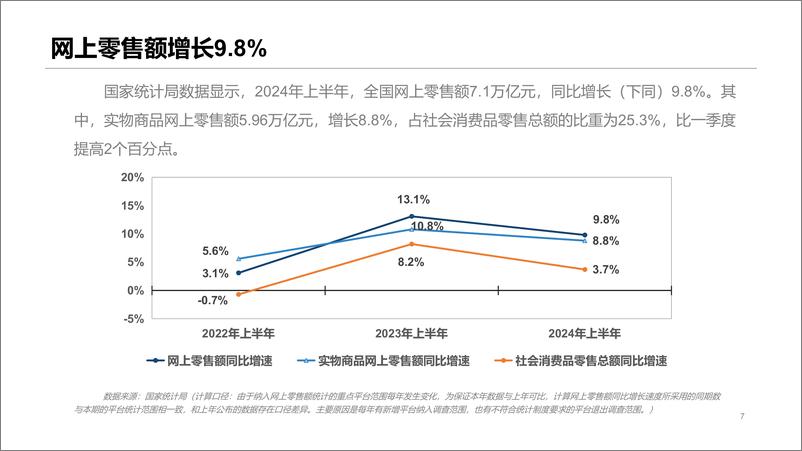 《2024年上半年我国电子商务发展情况报告-商务部》 - 第7页预览图