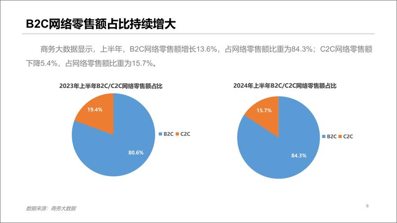 《2024年上半年我国电子商务发展情况报告-商务部》 - 第8页预览图