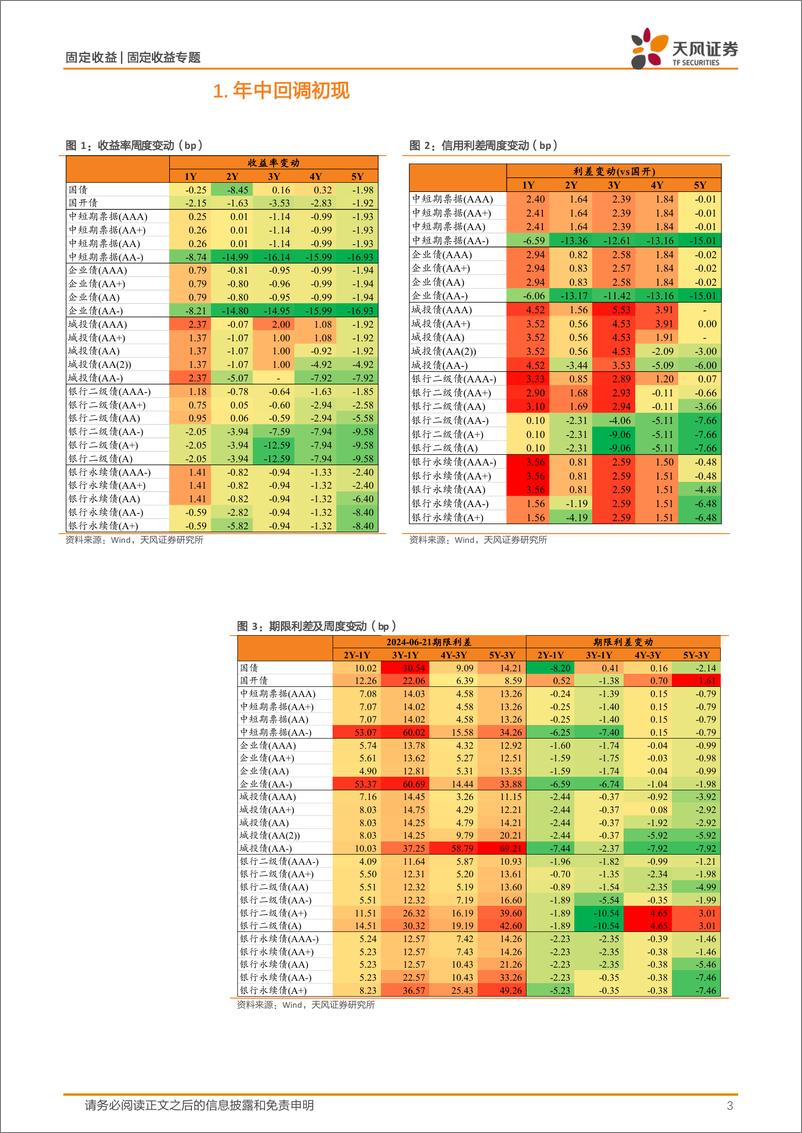 《信用债市场跟踪：年中回调初现-240623-天风证券-13页》 - 第3页预览图