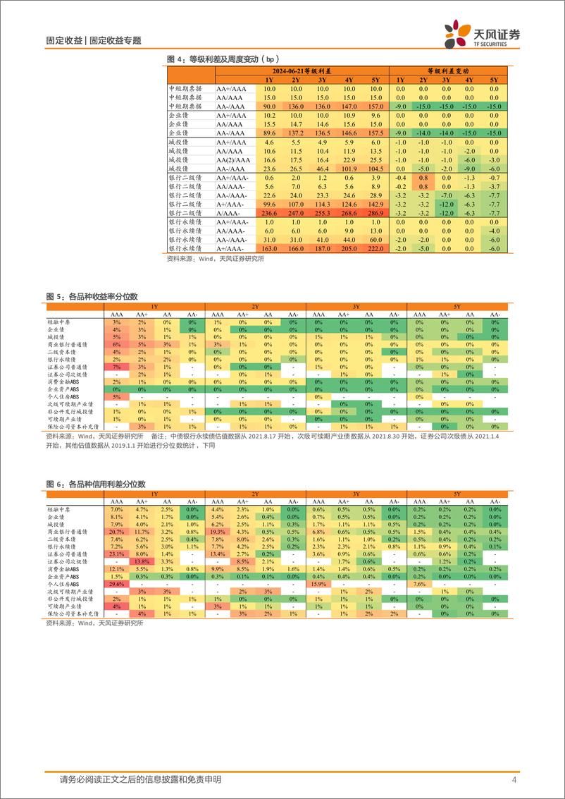 《信用债市场跟踪：年中回调初现-240623-天风证券-13页》 - 第4页预览图