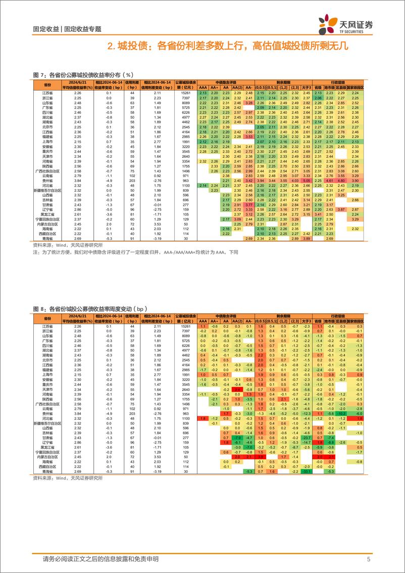 《信用债市场跟踪：年中回调初现-240623-天风证券-13页》 - 第5页预览图