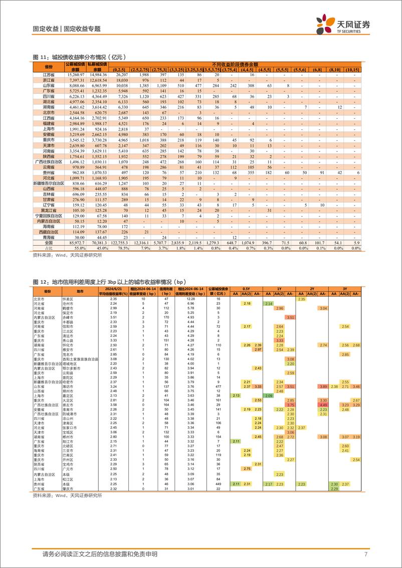 《信用债市场跟踪：年中回调初现-240623-天风证券-13页》 - 第7页预览图