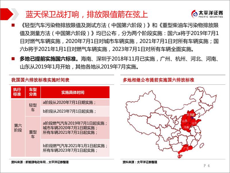 《汽车行业汽车技术精研系列研究一：国六重拳出击，排放精准变革-20190214-太平洋证券-33页》 - 第5页预览图