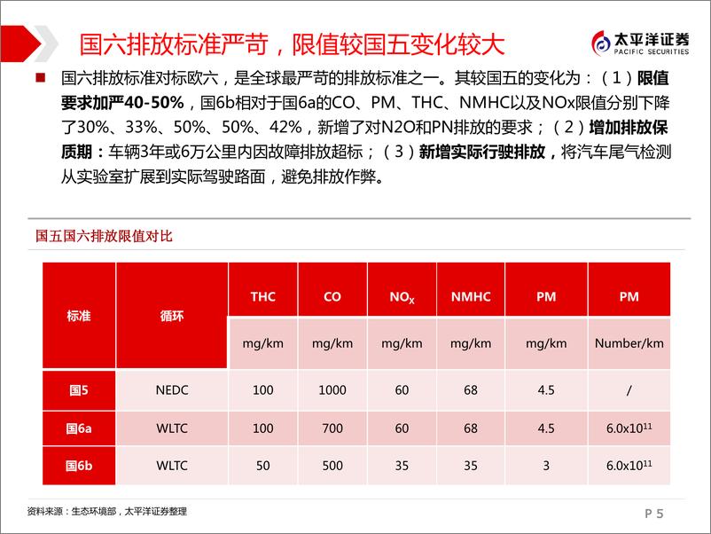 《汽车行业汽车技术精研系列研究一：国六重拳出击，排放精准变革-20190214-太平洋证券-33页》 - 第6页预览图