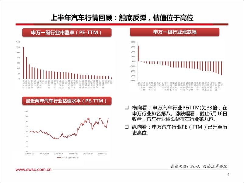 《汽车行业2022年中期投资策略：车市复苏在即，电动智能化趋势不改-20220617-西南证券-50页》 - 第6页预览图