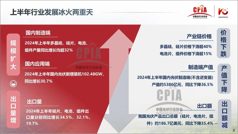 《2024年光伏行业上半年发展回顾与下半年形势展望-中国光伏行业协会-2024.7.25-30页》 - 第5页预览图