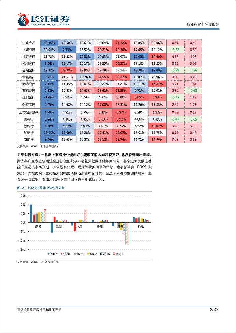 《银行业：“质”压显著缓解，盈利有望续升-20190503-长江证券-23页》 - 第6页预览图