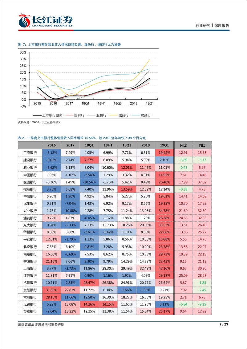 《银行业：“质”压显著缓解，盈利有望续升-20190503-长江证券-23页》 - 第8页预览图