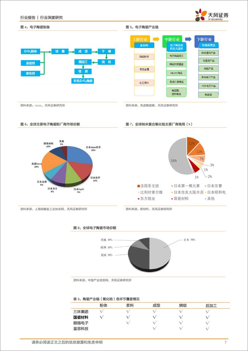 《电子制造行业深度研究：创新与危机下看好高端电子陶瓷发展-20200315-天风证券-24页》 - 第8页预览图