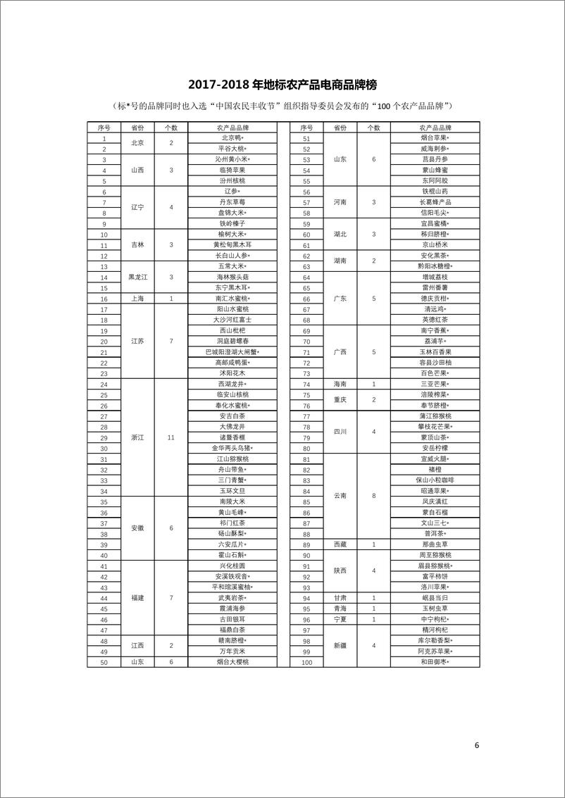 《首届中国农民丰收节电商数据报告》 - 第7页预览图