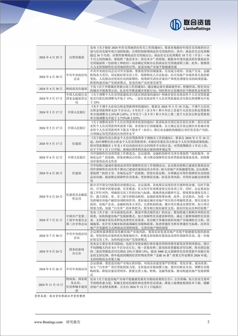 《2024年房地产行业回顾与2025年信用风险展望-241230-联合资信-20页》 - 第3页预览图