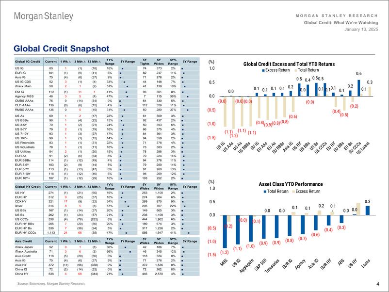 《Morgan Stanley Fixed-Global Credit Strategy What Were Watching-112784057》 - 第4页预览图