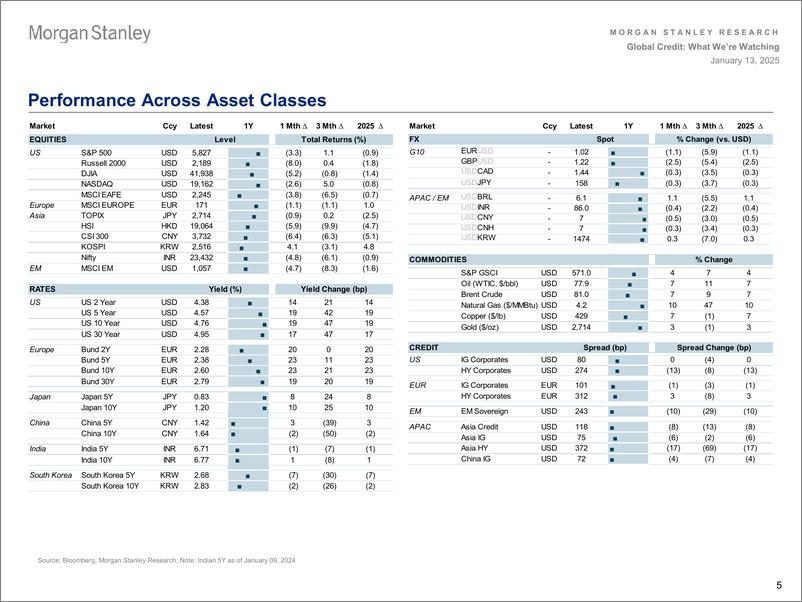 《Morgan Stanley Fixed-Global Credit Strategy What Were Watching-112784057》 - 第5页预览图