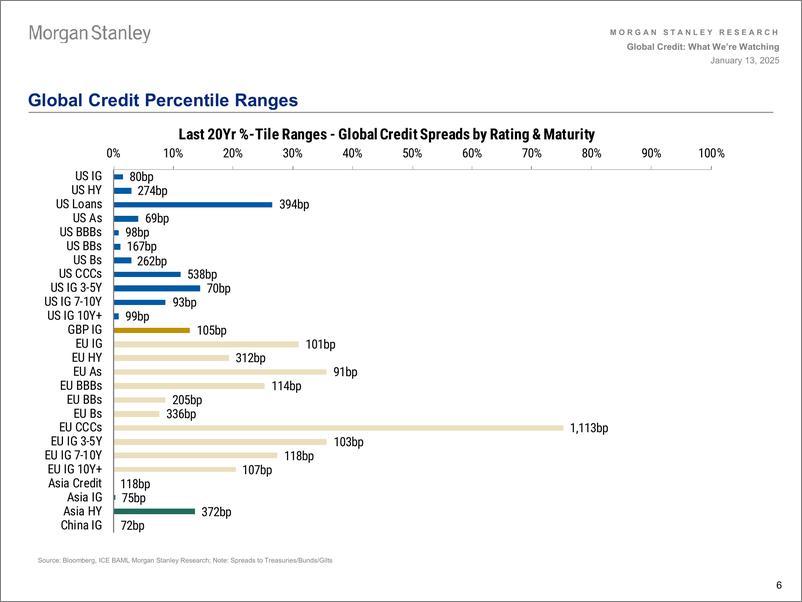 《Morgan Stanley Fixed-Global Credit Strategy What Were Watching-112784057》 - 第6页预览图