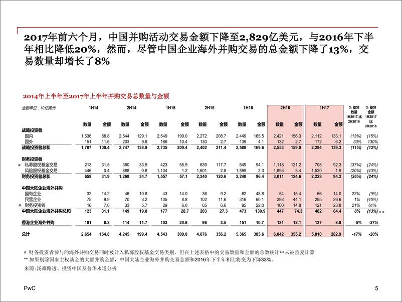 《2017年上半年中国企业并购市场中期回顾与前瞻》 - 第5页预览图