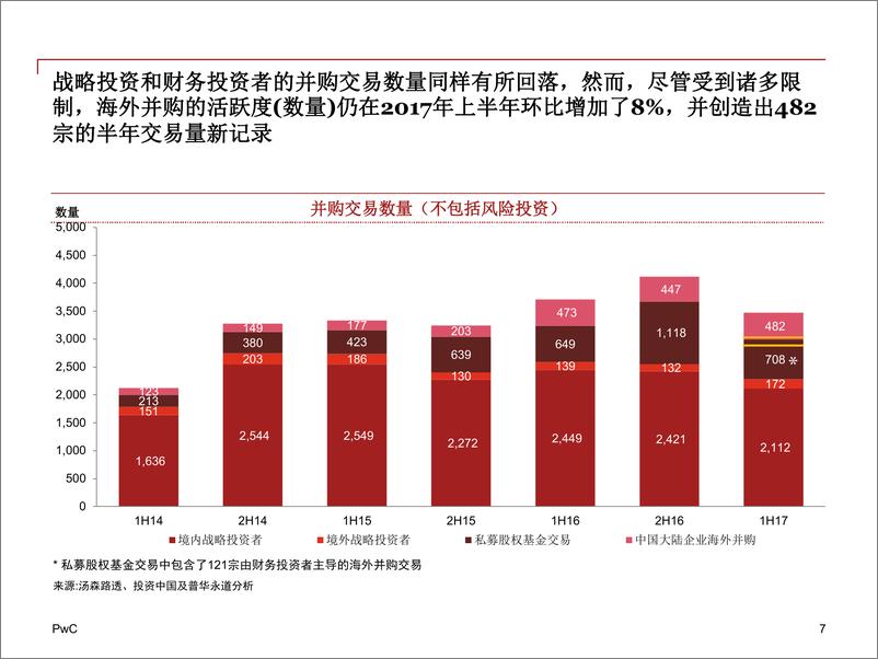 《2017年上半年中国企业并购市场中期回顾与前瞻》 - 第7页预览图