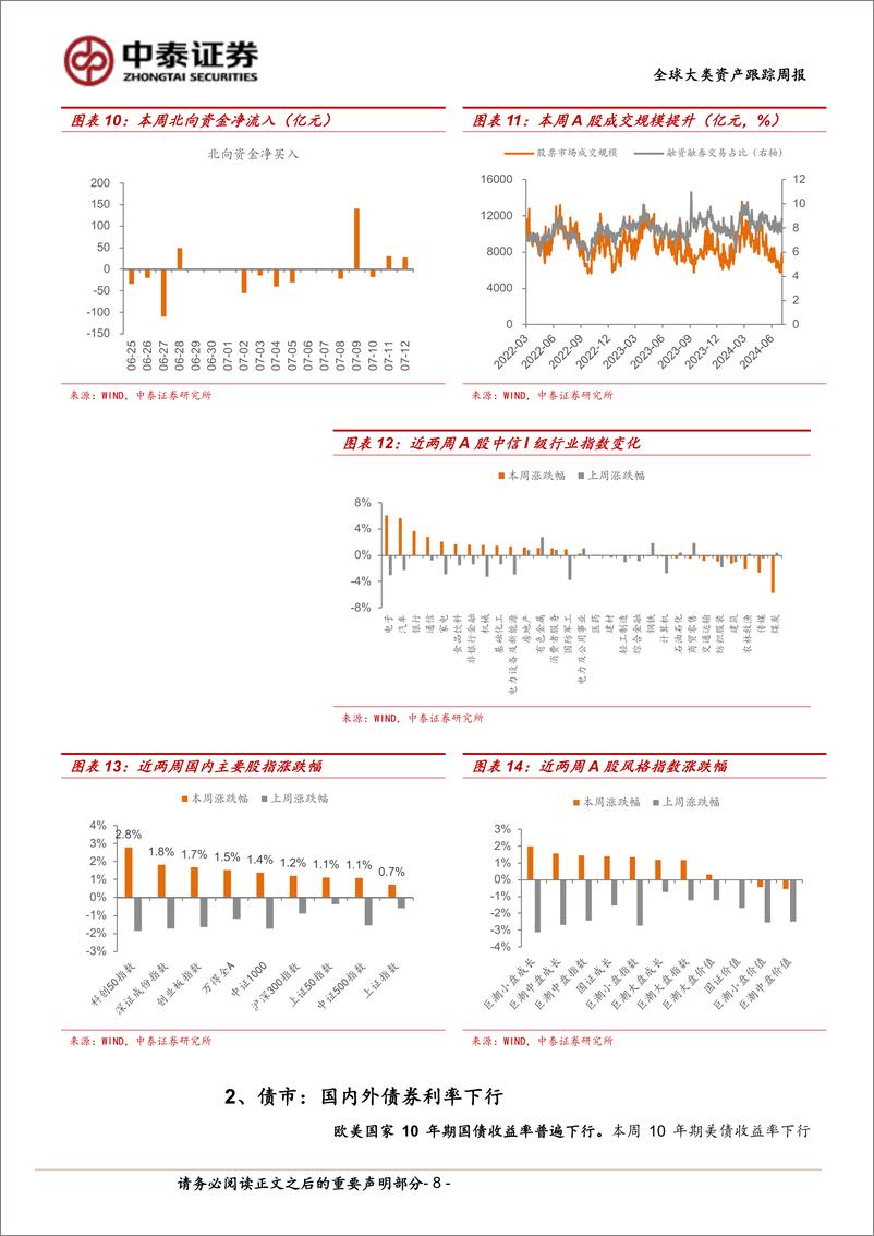《全球大类资产跟踪：海外宽松交易升温-240713-中泰证券-14页》 - 第8页预览图