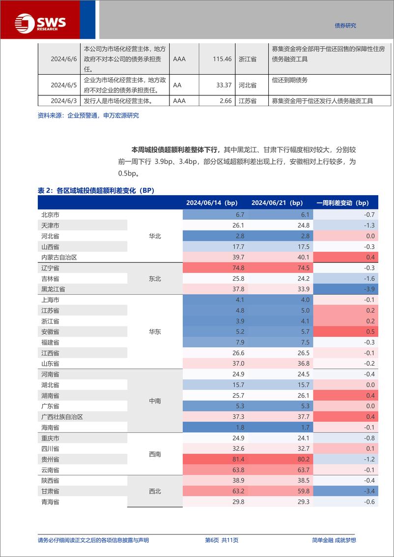 《信用与产品：如何看待城投宣布为市场化经营主体？-240622-申万宏源-11页》 - 第6页预览图