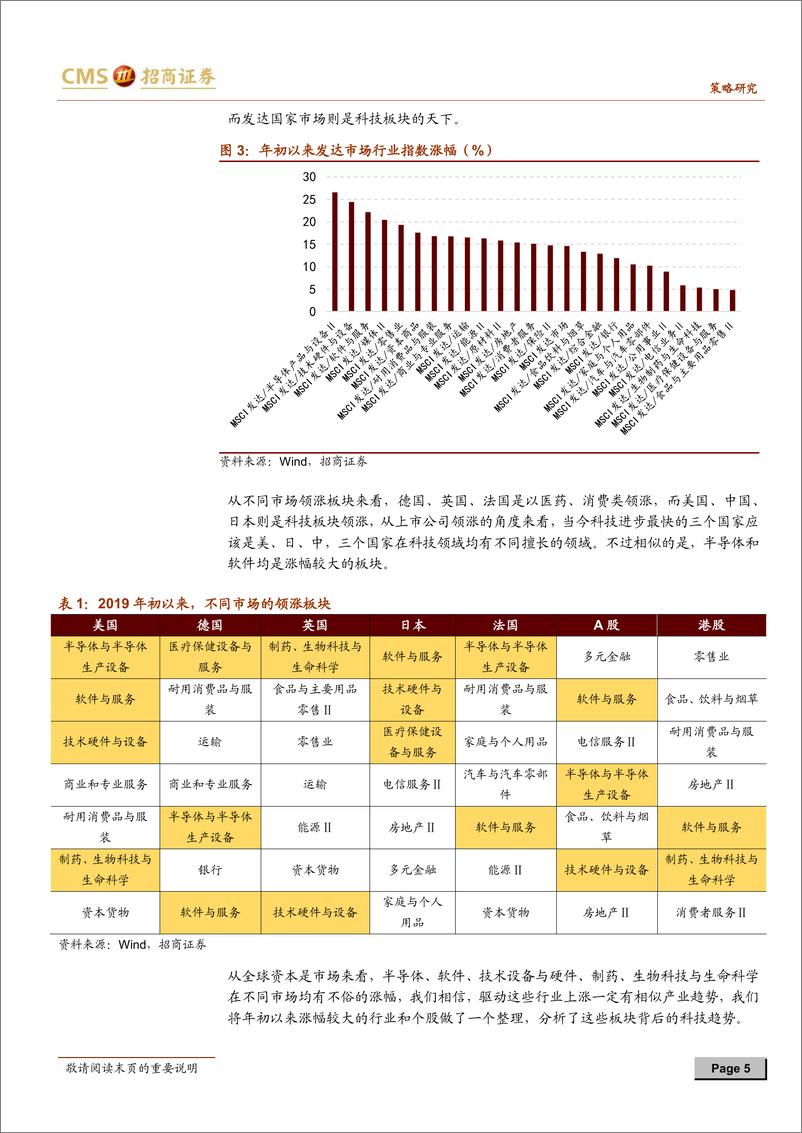 《观策天夏（九）：年初以来全球市场走势背后的科技趋势-20190416-招商证券-18页》 - 第6页预览图