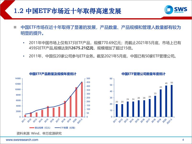 《中美ETF市场发展差异的思考：殊途还是同归？-20210621-申万宏源-23页》 - 第5页预览图