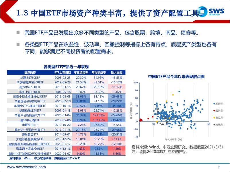 《中美ETF市场发展差异的思考：殊途还是同归？-20210621-申万宏源-23页》 - 第7页预览图