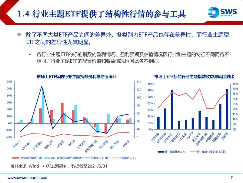 《中美ETF市场发展差异的思考：殊途还是同归？-20210621-申万宏源-23页》 - 第8页预览图