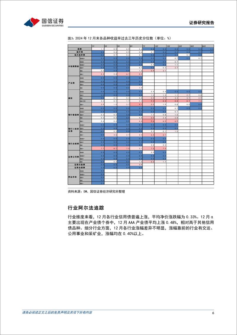 《债市阿尔法追踪：12月，超长债涨势显著-250106-国信证券-15页》 - 第6页预览图