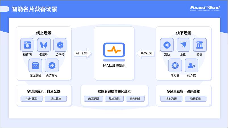 《Focussend：数字经济下智能名片获客价值模型》 - 第5页预览图