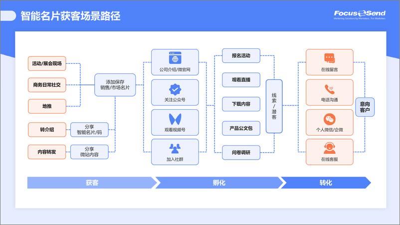 《Focussend：数字经济下智能名片获客价值模型》 - 第6页预览图