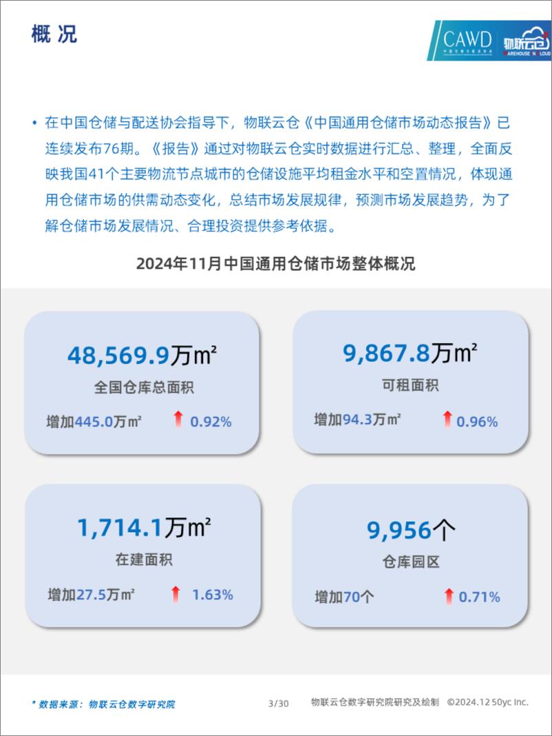 《2024年11月中国通用仓储市场动态报告》 - 第3页预览图